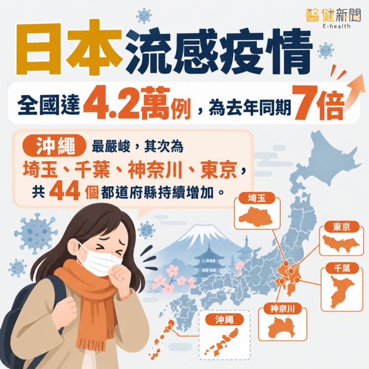 日本流感升,全國通報流感病例達4萬2320例,高達去年同期7倍。出國旅遊前2週完成接種。(圖/醫健新聞網提供)