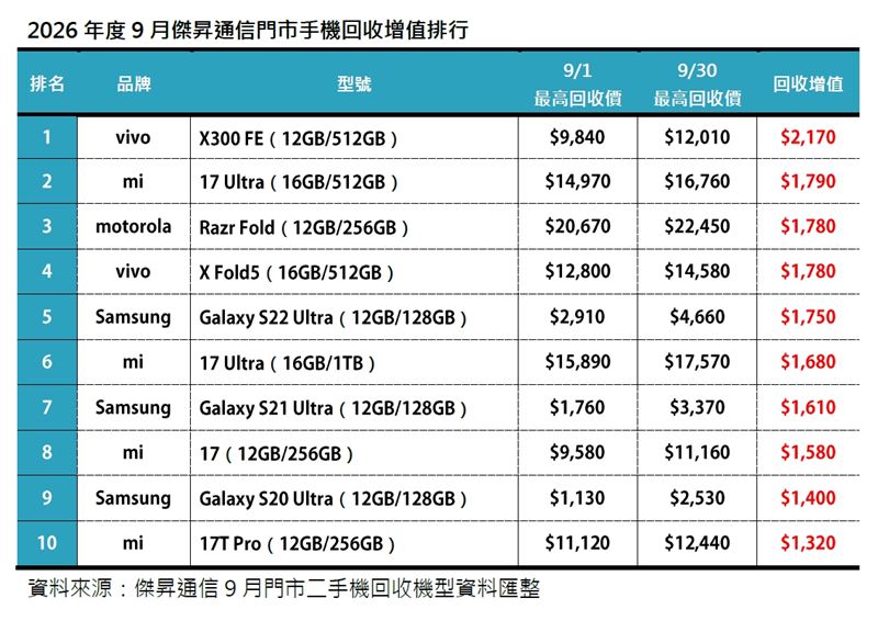 2026年度9月傑昇通信門市手機回收增值排行。(圖/傑昇通信提供)