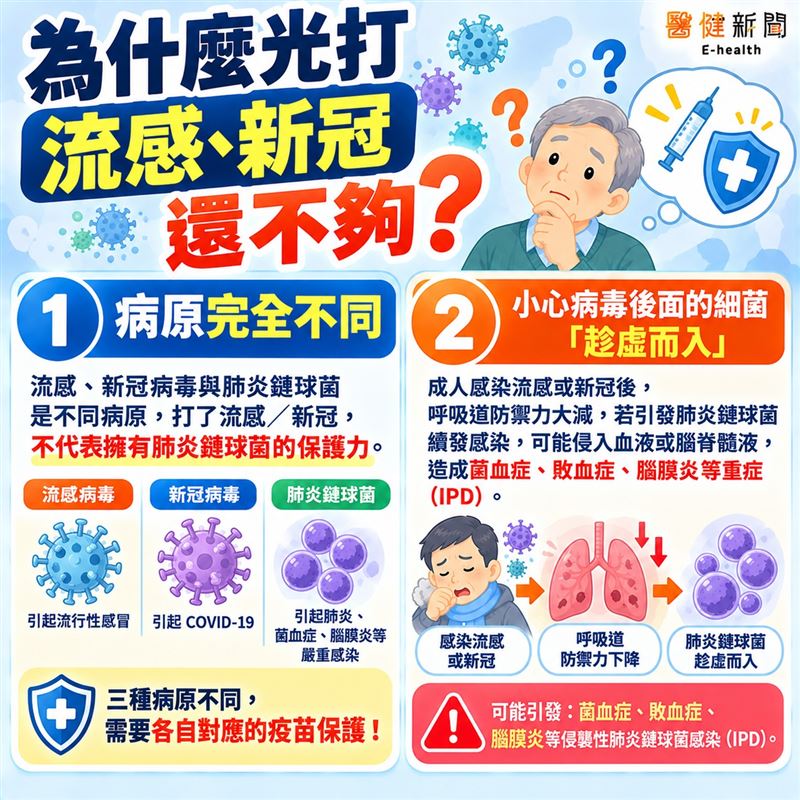 流感重症死亡創新高!為什麼光打流感、新冠疫苗還不夠!。(圖/醫健新聞網提供)
