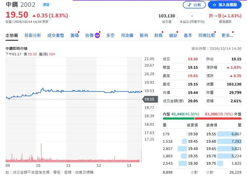 中鋼終場股價收19.5元,單日漲幅1.83%。(圖/翻攝Yahoo股市)