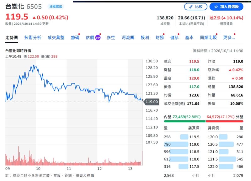 台塑化今日終場收119.5元,漲幅0.42%。(圖/翻攝Yahoo股市)