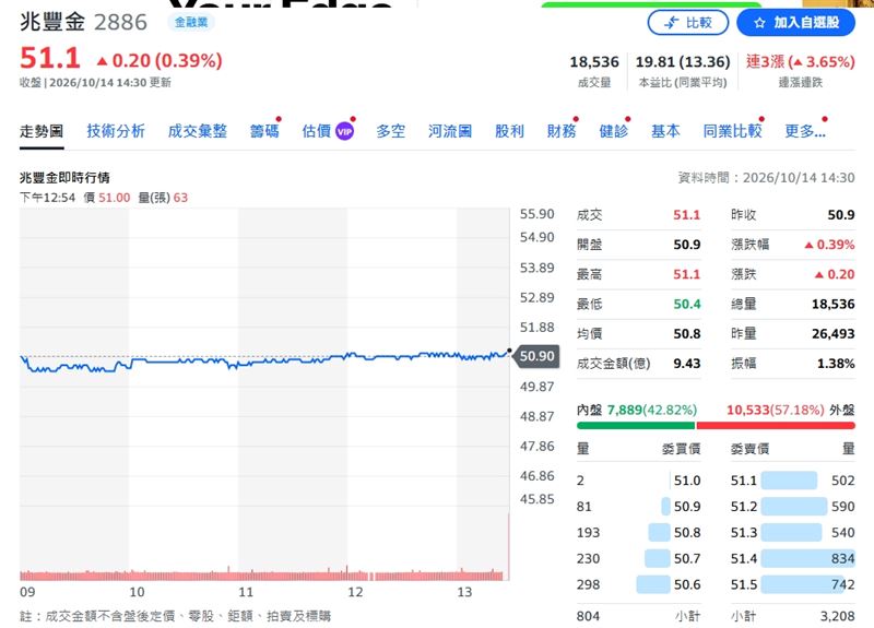 兆豐金股價今終場收51.1元,漲幅0.39%。(圖/翻攝Yahoo股市)
