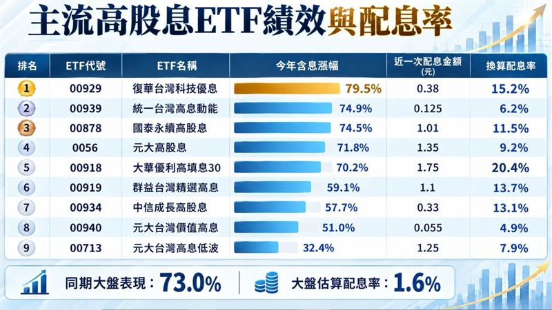 主流高股息ETF績效一覽表。(圖/翻攝自「股添樂股市新觀點」臉書)
