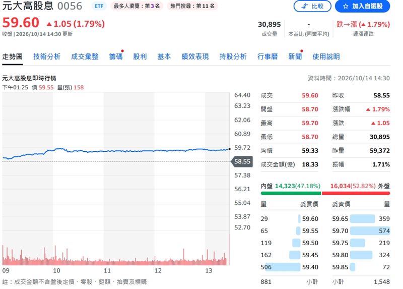 網友表示.0056漲的比大盤還兇。(圖/翻攝Yahoo股市)