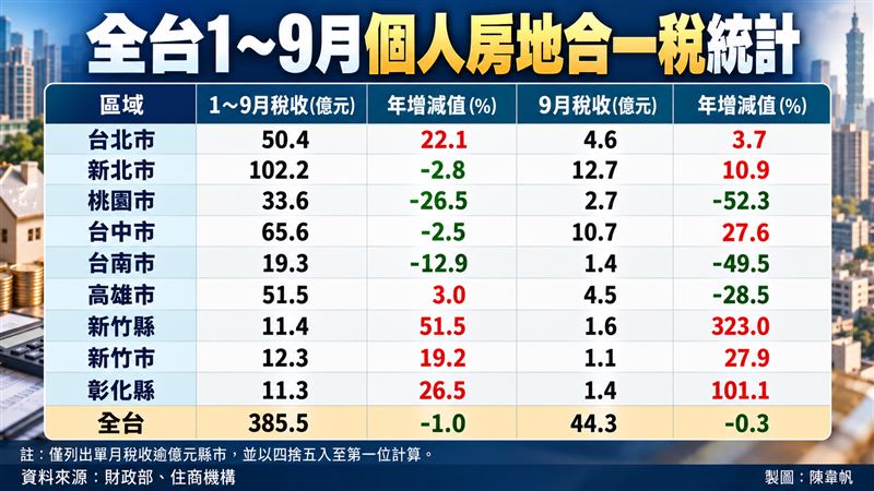 全台個人房地合一稅1~9月統計。（圖／記者陳韋帆製）