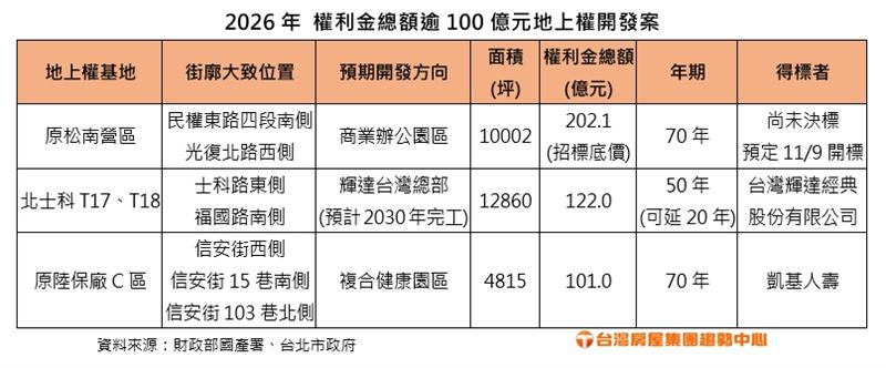 2026年權利金總額逾100億元地上權開發案。(圖/台灣房屋提供)