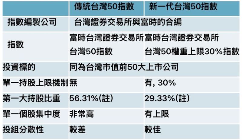 它靠30%權重上限突圍　成立含息報酬177%