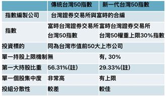 它靠30%權重上限突圍　成立含息報酬177%