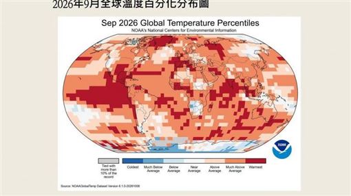 全球暖化拉警報！海溫連4個月創新高