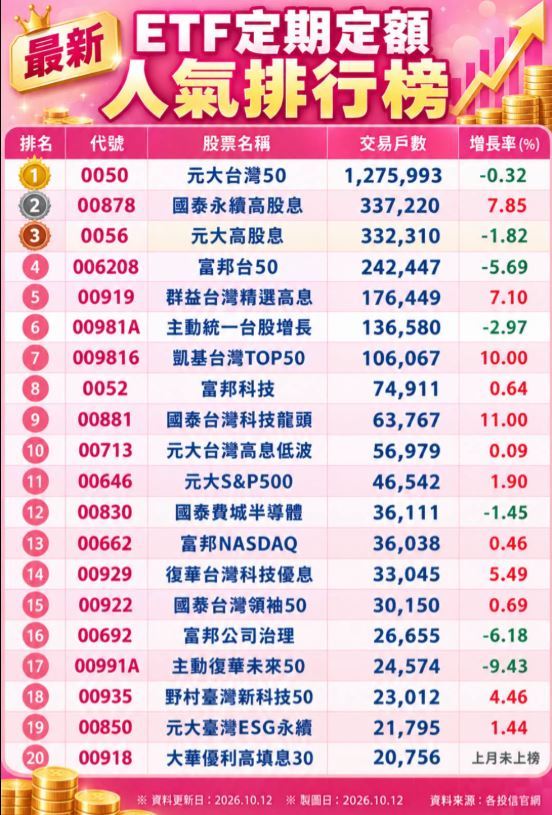 理財專家「小資理財教主」Dr.Selena(楊倩琳博士)分享:最新ETF定期定額人氣排行榜!(圖/翻攝自Dr.Selena(楊倩琳博士)臉書)