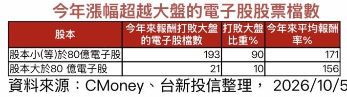 今年漲幅超越大盤的電子股股票檔數。(圖/CMoney、台新投信整理)