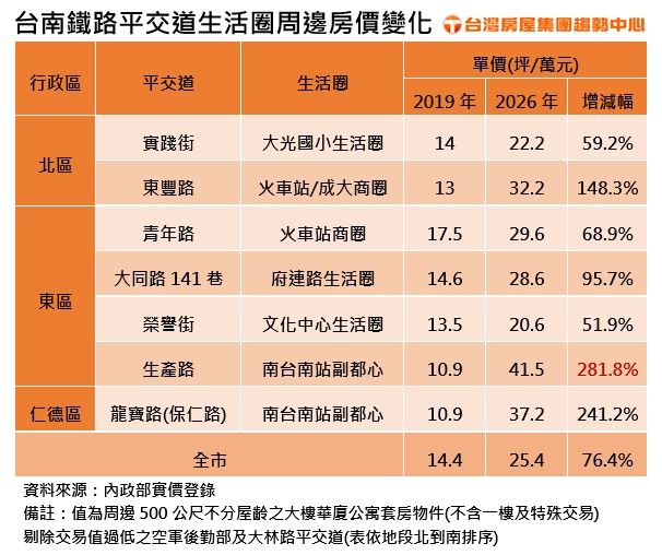 台南鐵路平交道生活圈周邊房價變化。(圖/台灣房屋提供)