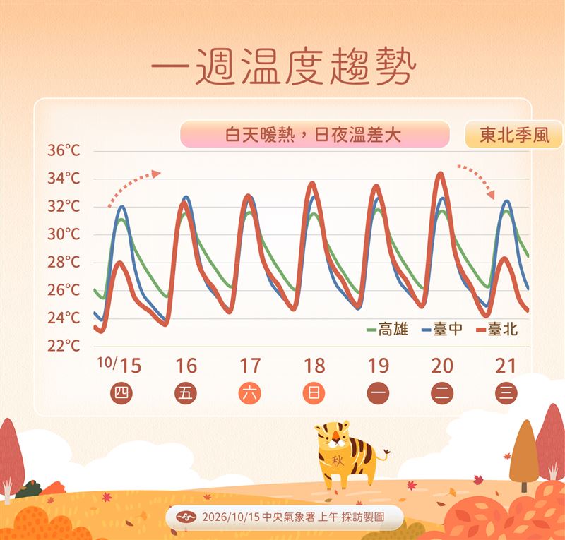 下週三可能有東北季風報到,溫度將下滑。(圖/氣象署)