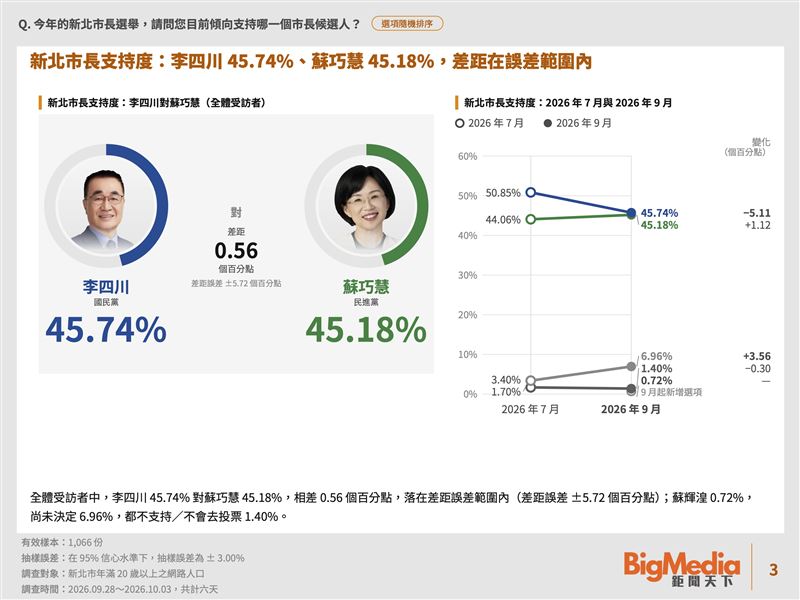 《鉅聞天下新聞網》公布新北市長選舉調查報告（圖／鉅聞天下提供）