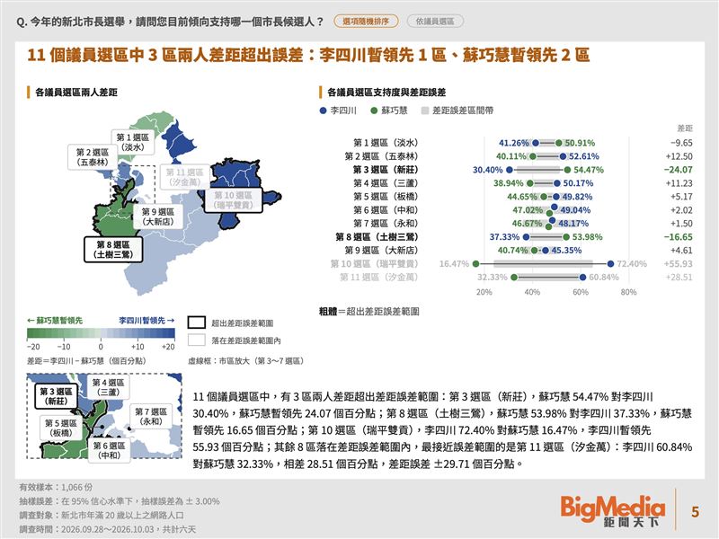 《鉅聞天下新聞網》公布新北市長選舉調查報告（圖／鉅聞天下提供）