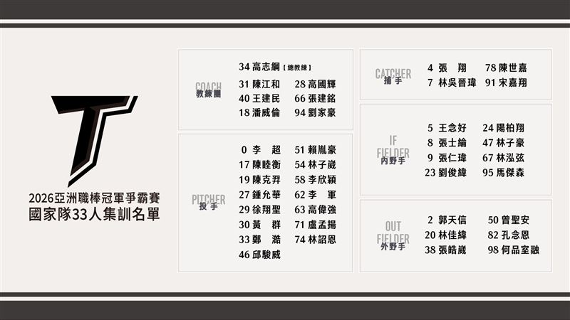 亞冠賽33人集訓名單出爐。(圖/中職提供)