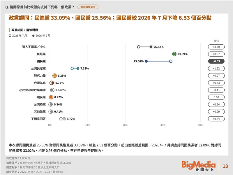 《鉅聞天下新聞網》公布新北市長選舉調查報告，政黨認同度調查（圖／鉅聞天下提供）