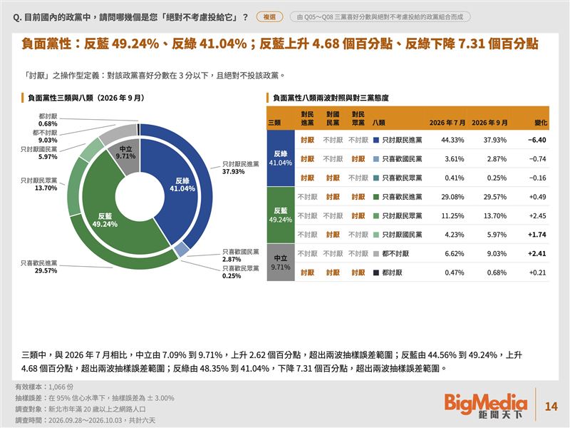 《鉅聞天下新聞網》公布新北市長選舉調查報告，也針對負面黨性進行調查（圖／鉅聞天下提供）