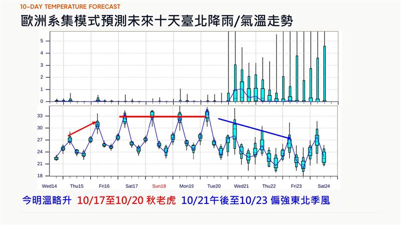 賈新興指出，秋老虎週六到下週二強勢發威，高溫飆升，連熱4天。（圖／翻攝自賈新興臉書）