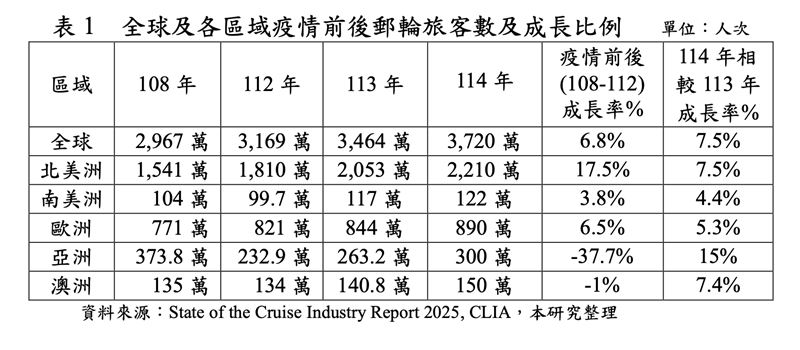 全球及各區域疫情前後郵輪旅客數與成長比例。(圖/運輸研究所提供)