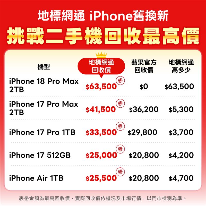 地標網通開放回收iPhone 18 Pro全系列,iPhone 18 Pro Max 2TB回收價63,000元;iPhone 17 Pro Max 2TB回收價高於蘋果官網5,300元。(圖/品牌業者提供)
