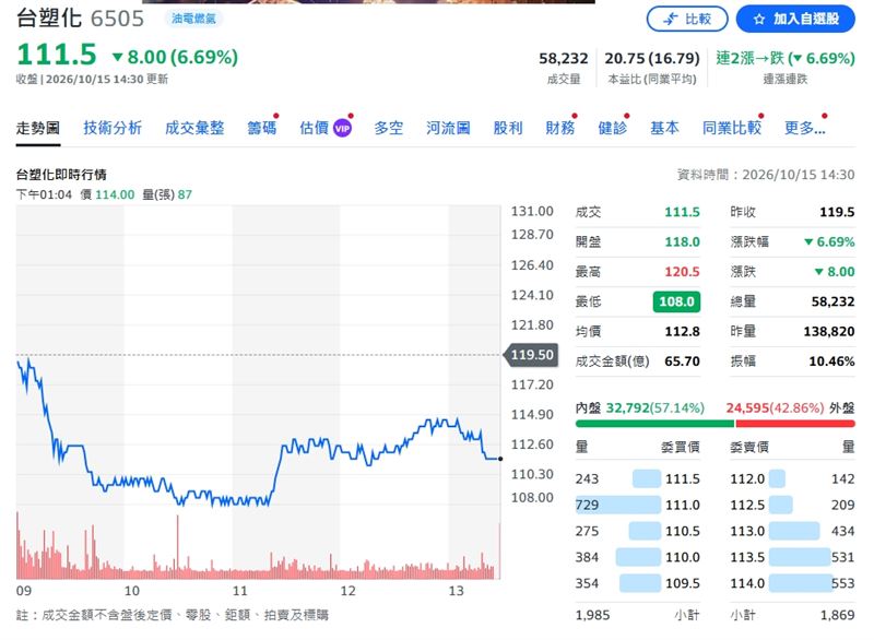 台塑化終場股價收111.5元。(圖/翻攝Yahoo股市)
