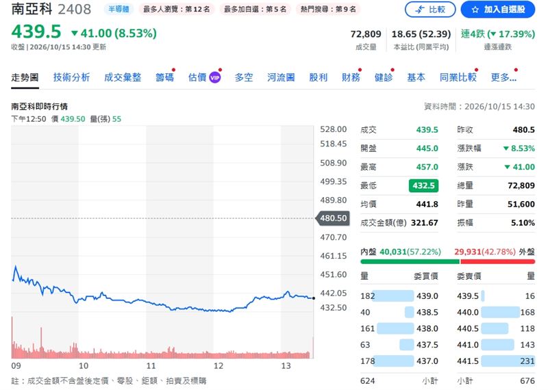 南亞科股價連4個交易日走跌，重挫至439.5。（圖／翻攝Yahoo股市）