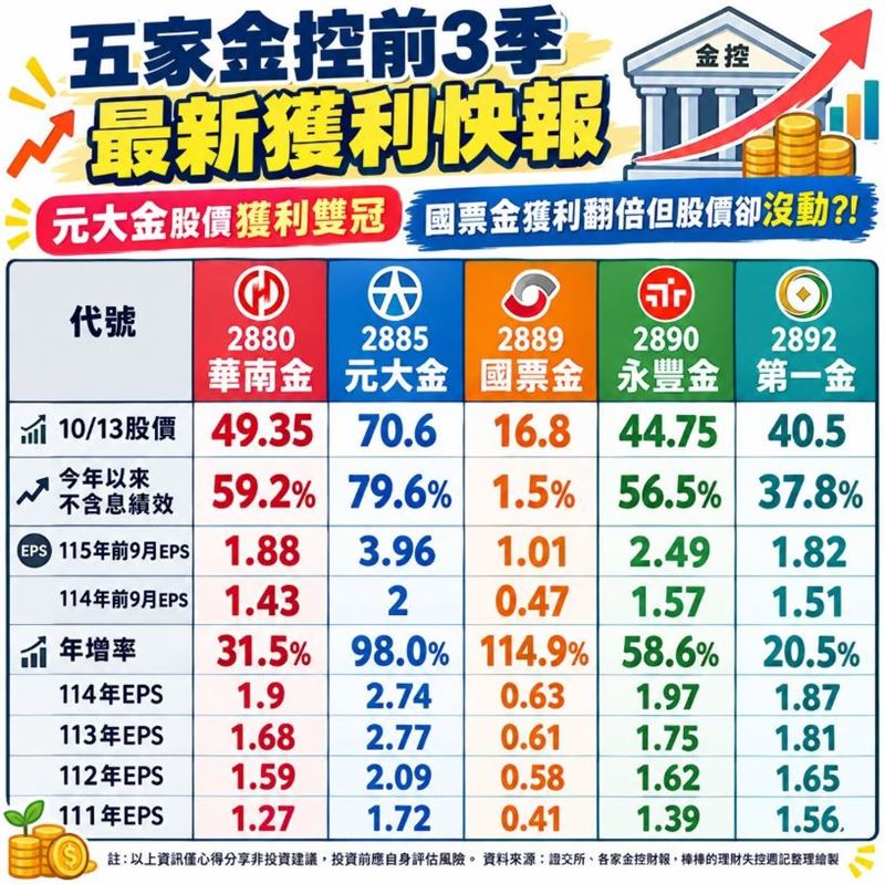 投資達人《棒棒的理財失控週記》分享:五家金控前3季獲利快報!(圖/翻攝自《棒棒的理財失控週記》臉書)