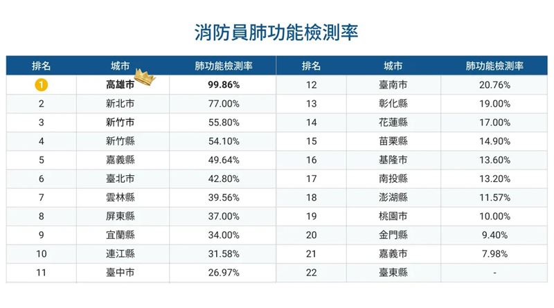 各地消防員檢測率目前以高雄最高。 (圖表/各縣市政府)