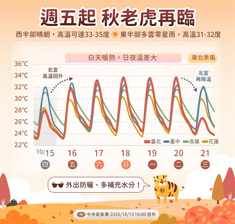 氣象署說明未來天氣變化。(圖/翻攝自報天氣 - 中央氣象署臉書)