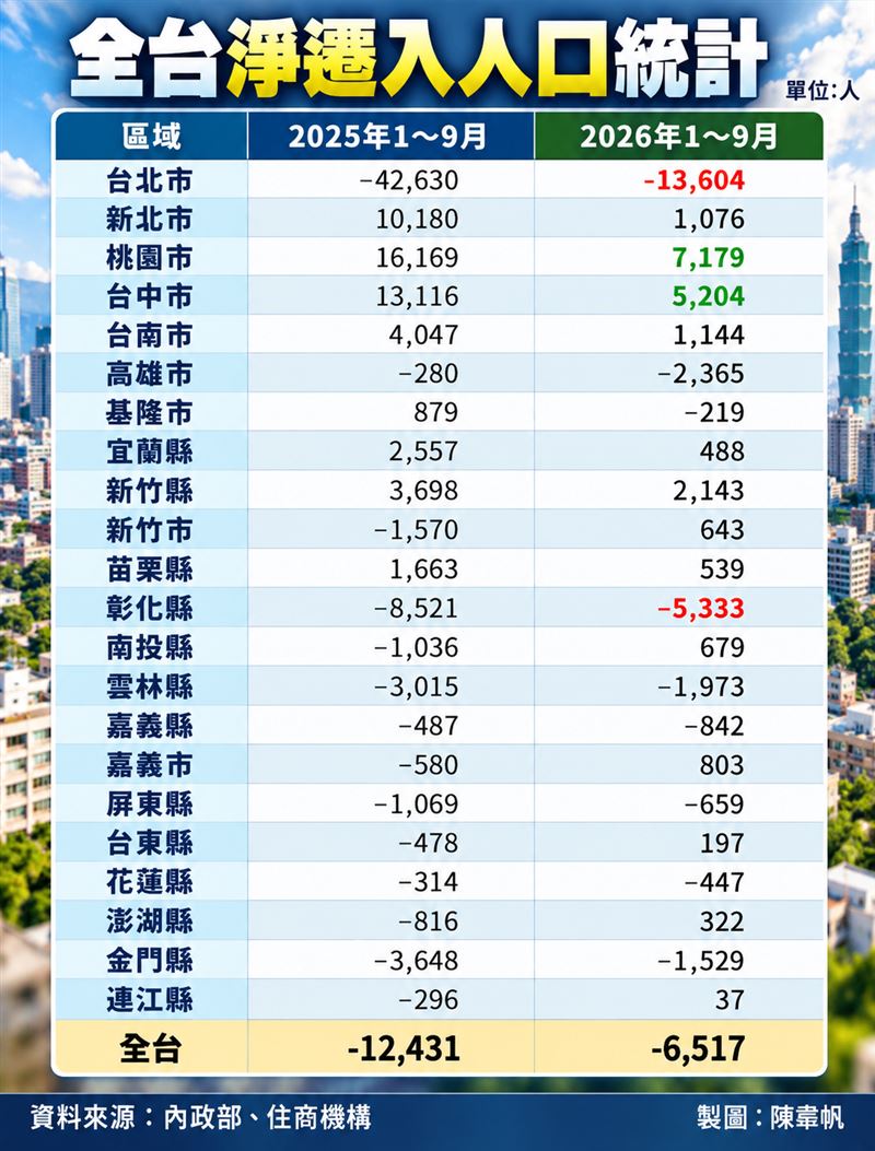 全台2026年1~9月淨遷入人口統計。（圖／記者陳韋帆製）