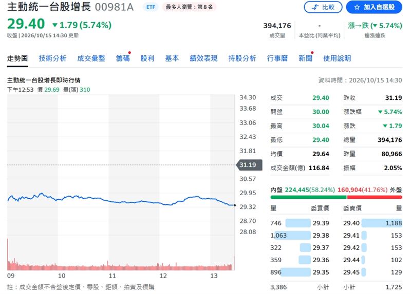 00981A今日終場收29.40元,跌幅5.74%。(圖/翻攝Yahoo股市)