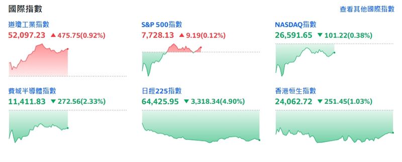 截稿前，道瓊工業指數漲475.75點或0.92%。（圖／翻攝自Yahoo股市）