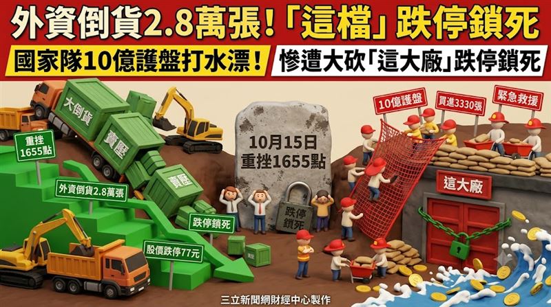 台股15日重挫1655.96點,收在46,969.87點,寫下史上第6大跌點。台化(1326)獲外資連二買後,遭變臉狂砍2萬8645張,即使國家隊投入10億6709萬9657元、買超3330張救援,股價仍跌停。(圖/三立新聞網財經中心莊佳芳AI製圖)