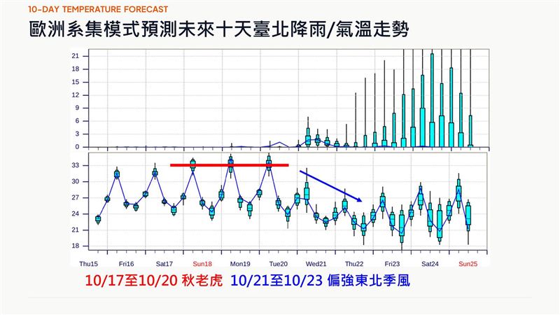 賈新興表示,17日至20日秋老虎報到,高溫破33度;不過21日起,氣溫將驟降至27度至28度。(圖/翻攝自賈新興臉書)