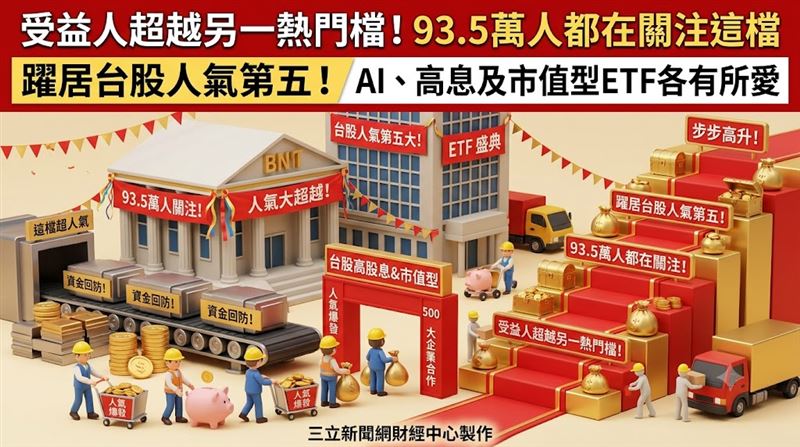觀察十大人氣台股ETF,近一周受益人普遍呈現正成長,若以單週成長率來看,前5名就有4檔高股息主題,僅凱基台灣TOP50(009816)成為市值型代表、守下1席;若以總成長人次排序,元大高股息(0056)、元大台灣50(0050)、群益台灣精選高息(00919)、凱基台灣TOP50(009816),及國泰永續高股息(00878)則在近一周獲較多受益人偏愛。(圖/三立新聞網財經中心莊佳芳AI製圖)
