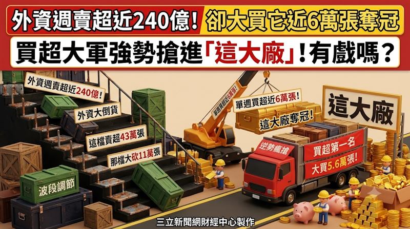 外資週賣超近240億　卻大買它近6萬張奪冠