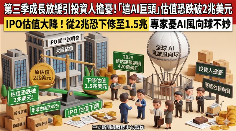 成長放緩引擔憂　Anthropic估值遭下修