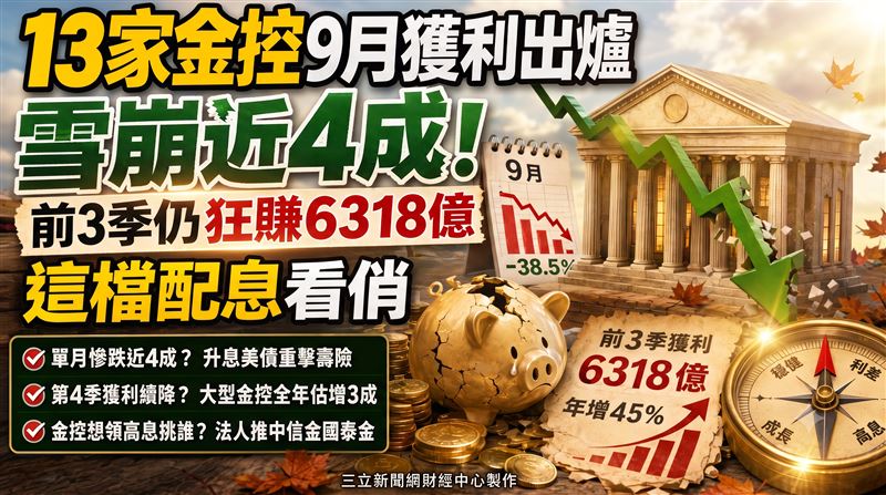 13家上市金控累計前9月大賺6318億元,提前改寫歷年全年新高,但9月受美債衝擊單月獲利月減近4成。本土法人預估大型金控今年獲利年增3成,壽險業受惠高殖利率與IFRS 17穩定利差,配息實力看俏。金融股布局聚焦高息優勢,法人看好銀行與壽險雙雄,分別給予中信金目標價78元、國泰金125元。(圖/AI製圖)