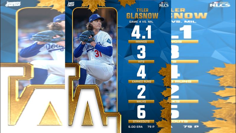 國聯冠軍系列賽G4道奇先發投手葛拉斯諾（Tyler Glasnow）4.1局掉4分。（圖／翻攝自X平台 @TalkinBaseball_）