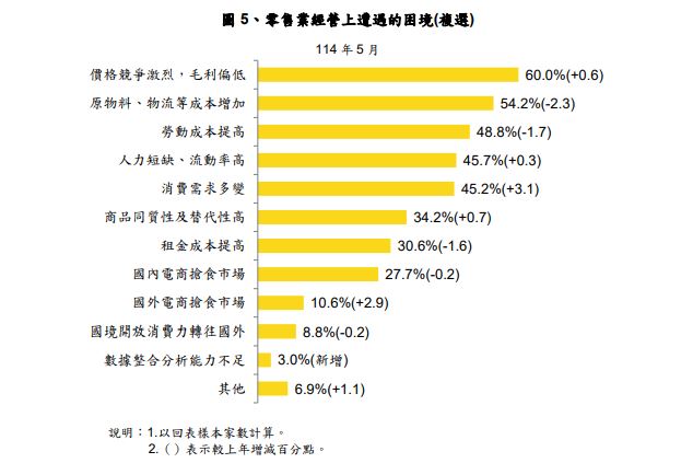 。經濟部《114年批發、零售及餐飲業經營實況調查報告》顯示,對餐飲業者而言,最棘手的並非單一項目漲價,而是當食材、人力與消費需求同時變動,經營者還能掌握多少成本。(圖/翻攝自經濟部統計處官網)