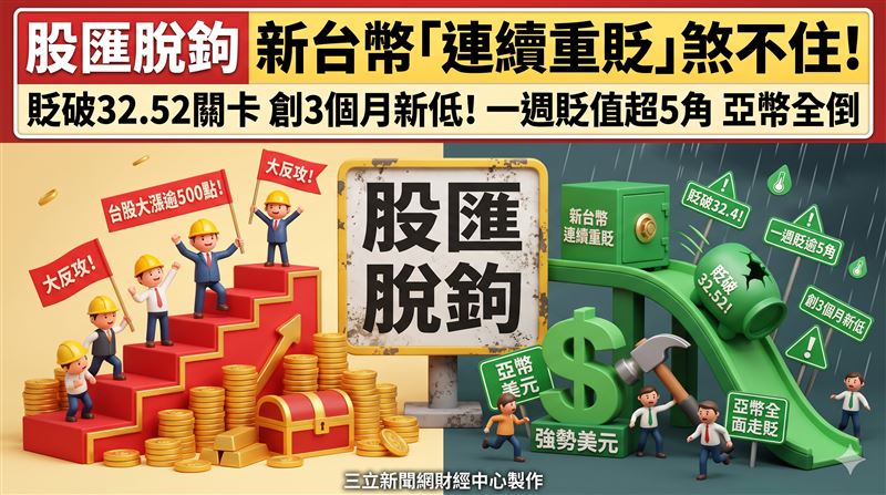 新台幣「連續重貶」煞不住　貶破32.5關卡