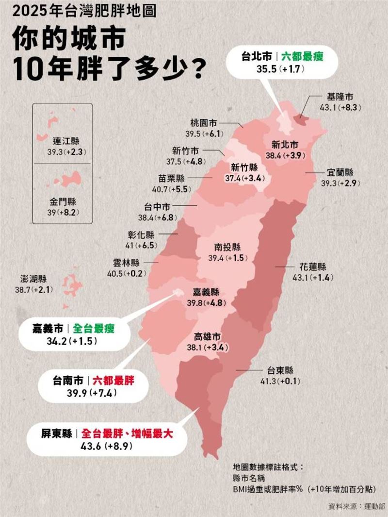 全台肥胖地圖出爐，屏東縣過重比率居全台之冠，嘉義市與台北市則守住相對低點。（圖／翻攝畫面）