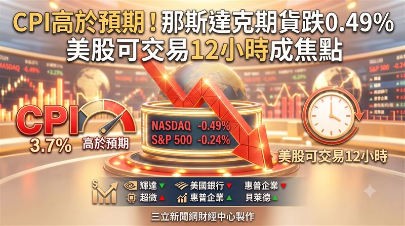 核心CPI年增2.6%　美股可交易12小時