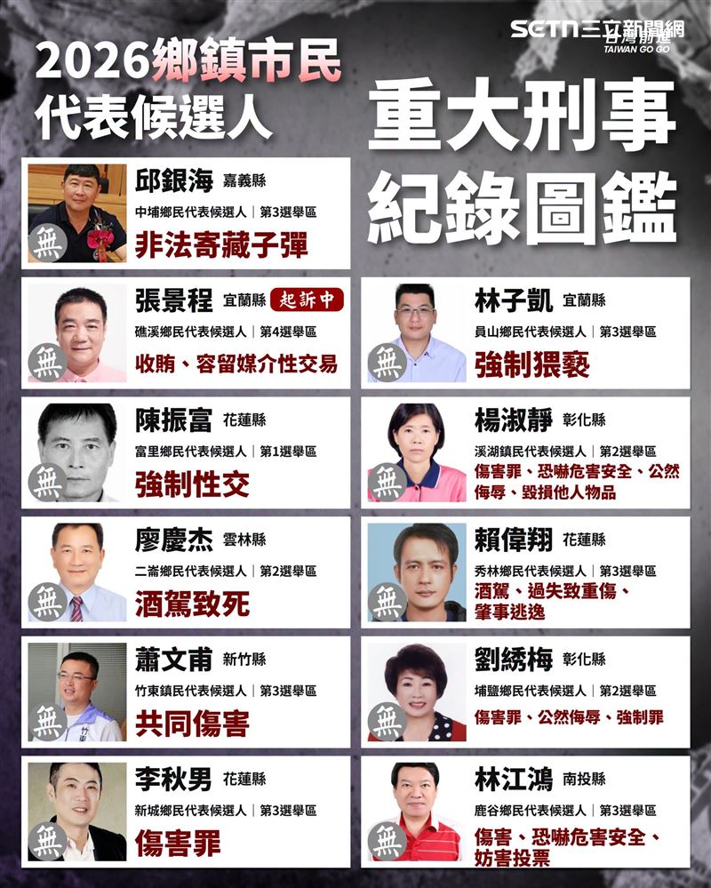 全台54鄉代候選人前科相當精彩,性侵,猥褻,藏子彈樣樣有。(圖/翻攝畫面)