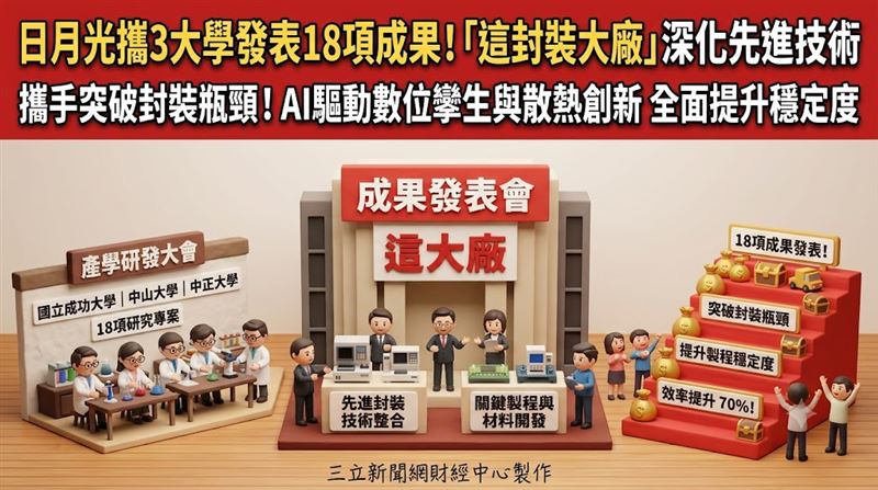 日月光攜3大學　發表18項封裝技研成果