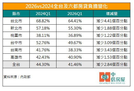 2026vs2024全台及六都房貸負擔變化。(圖/中信房屋提供)