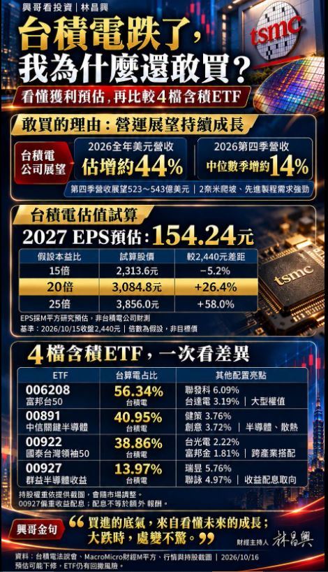【你幫小孩買台積電零股了嗎？】分析師林昌興在臉書「興哥TalkShow」分享存股資訊。（圖／翻攝自林昌興-興哥TalkShow臉書）
