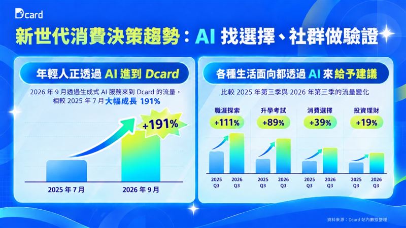 「AI 找選擇、社群做驗證」正成為值得關注的消費新趨勢。（圖／Dcard提供）