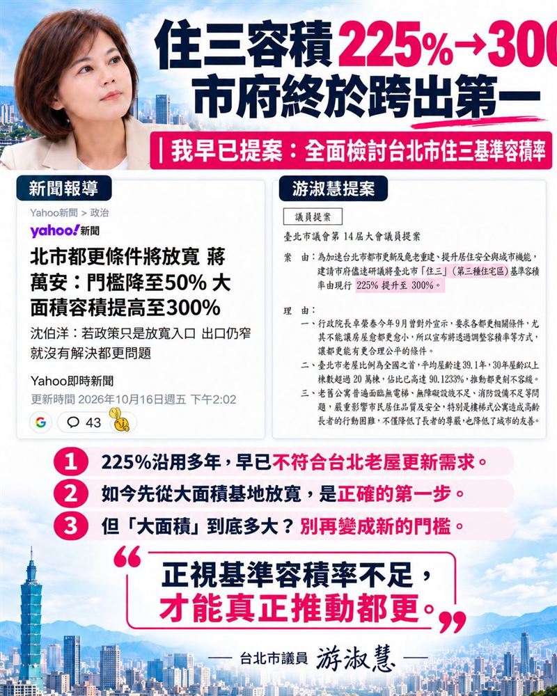 游淑慧指出,她去年就正式提出,希望台北市住三基準容積率從225%全面提高到300%,讓老舊住宅真正有都更的條件。(圖/翻攝自游淑慧臉書)